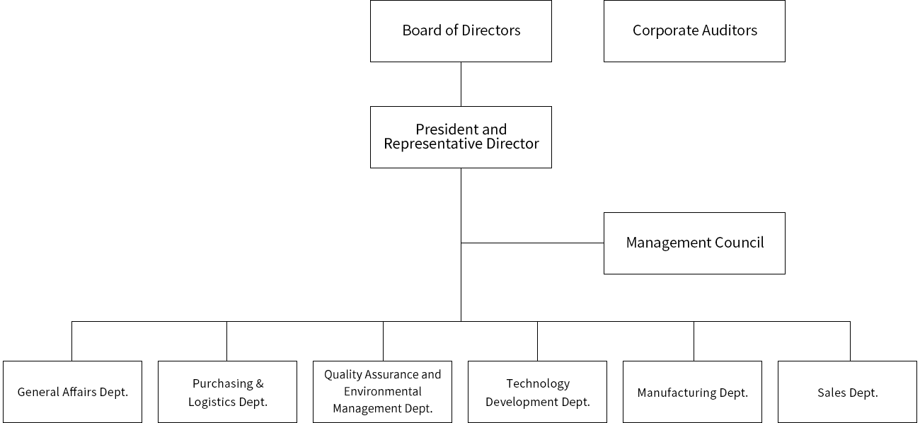 Organizational Chart